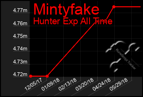 Total Graph of Mintyfake