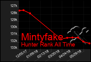 Total Graph of Mintyfake