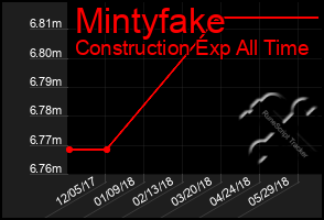 Total Graph of Mintyfake