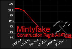 Total Graph of Mintyfake