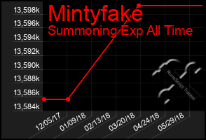 Total Graph of Mintyfake