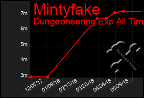 Total Graph of Mintyfake