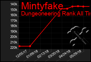 Total Graph of Mintyfake
