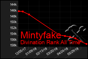 Total Graph of Mintyfake