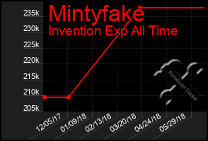 Total Graph of Mintyfake