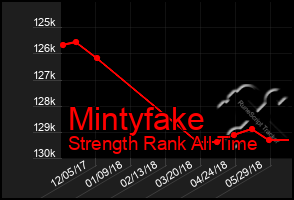 Total Graph of Mintyfake