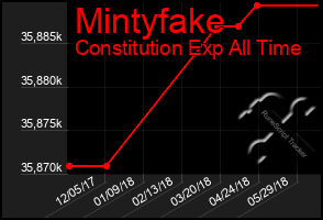 Total Graph of Mintyfake