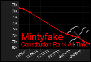 Total Graph of Mintyfake