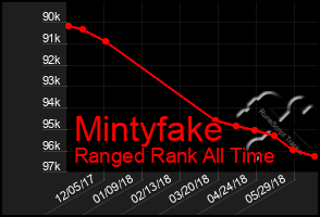 Total Graph of Mintyfake