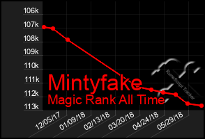 Total Graph of Mintyfake