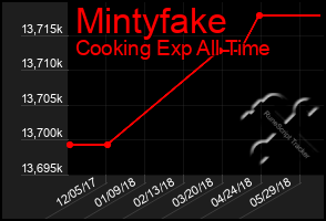 Total Graph of Mintyfake