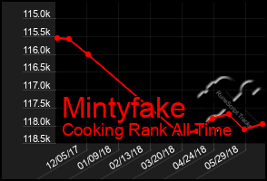 Total Graph of Mintyfake