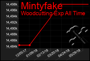 Total Graph of Mintyfake