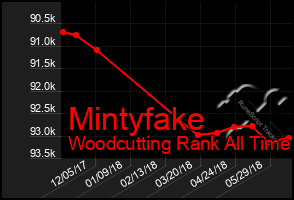 Total Graph of Mintyfake