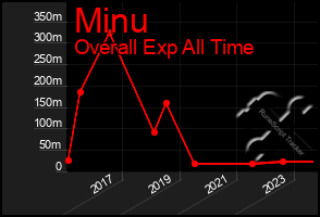 Total Graph of Minu