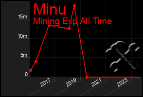 Total Graph of Minu