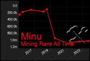 Total Graph of Minu