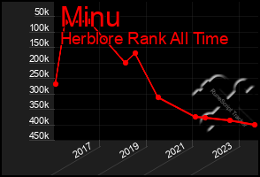 Total Graph of Minu