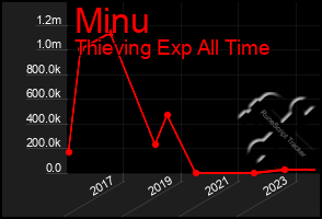 Total Graph of Minu