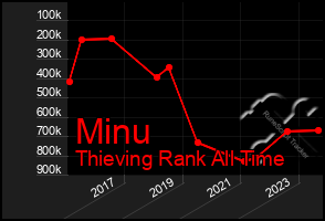 Total Graph of Minu