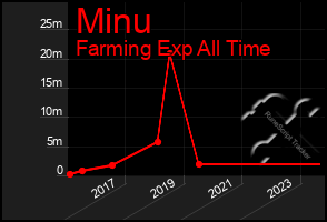 Total Graph of Minu