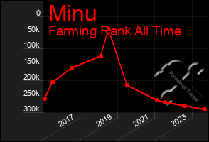 Total Graph of Minu