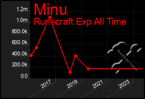 Total Graph of Minu