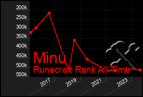 Total Graph of Minu