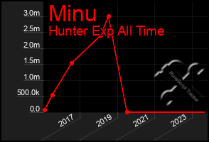 Total Graph of Minu