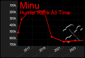 Total Graph of Minu