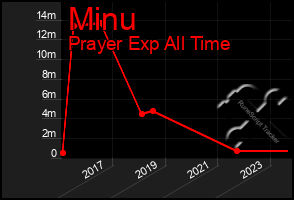 Total Graph of Minu