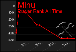 Total Graph of Minu