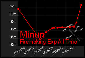 Total Graph of Minun