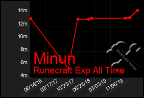 Total Graph of Minun