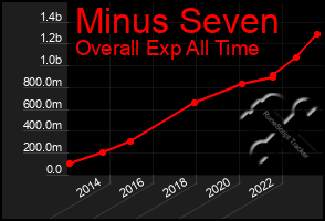 Total Graph of Minus Seven