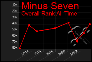 Total Graph of Minus Seven