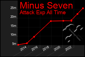 Total Graph of Minus Seven