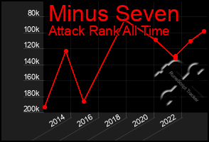 Total Graph of Minus Seven