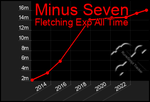 Total Graph of Minus Seven