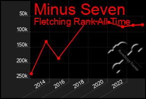 Total Graph of Minus Seven