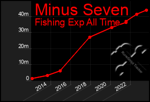 Total Graph of Minus Seven