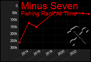 Total Graph of Minus Seven