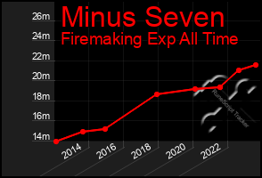 Total Graph of Minus Seven