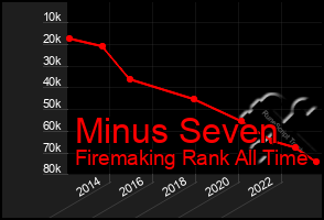 Total Graph of Minus Seven