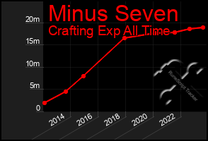 Total Graph of Minus Seven