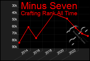 Total Graph of Minus Seven