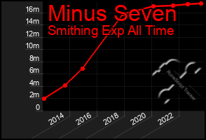 Total Graph of Minus Seven