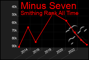 Total Graph of Minus Seven