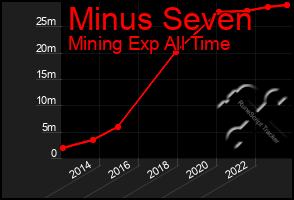 Total Graph of Minus Seven