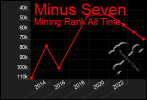 Total Graph of Minus Seven